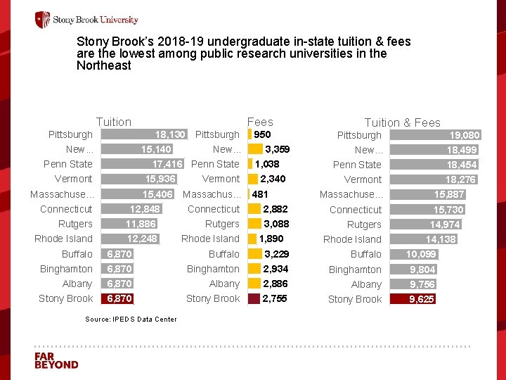 Stony Brook’s 2018 -19 undergraduate in-state tuition & fees are the lowest among public