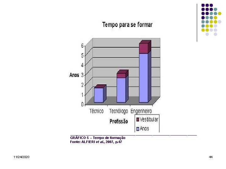  _________________________________ GRÁFICO 5 – Tempo de formação Fonte: ALFIERI et al. , 2007,