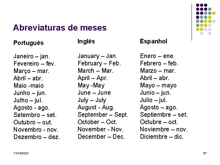 Abreviaturas de meses Inglês Espanhol January – Jan. Enero – ene. Janeiro – jan.