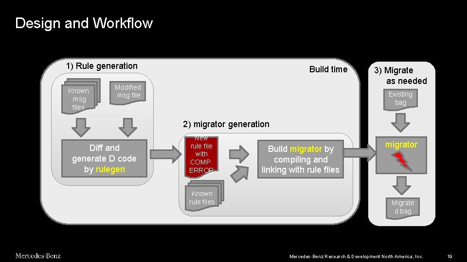 Design and Workflow 1) Rule generation Known. msg files Build time Modified. msg file Design and Workflow 1) Rule generation Known. msg files Build time Modified. msg file