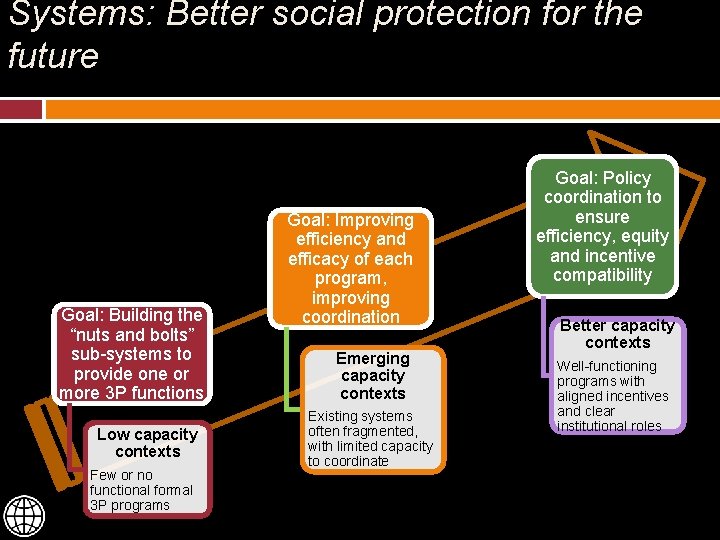 Systems: Better social protection for the future Goal: Building the “nuts and bolts” sub-systems