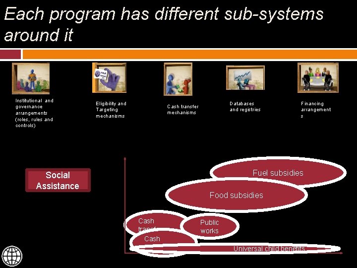Each program has different sub-systems around it Institutional and governance arrangements (roles, rules and