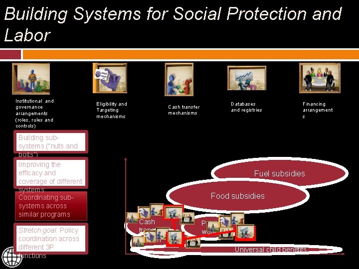 Building Systems for Social Protection and Labor Institutional and governance arrangements (roles, rules and