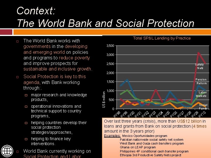 Context: The World Bank and Social Protection 3, 000 2, 500 major research and