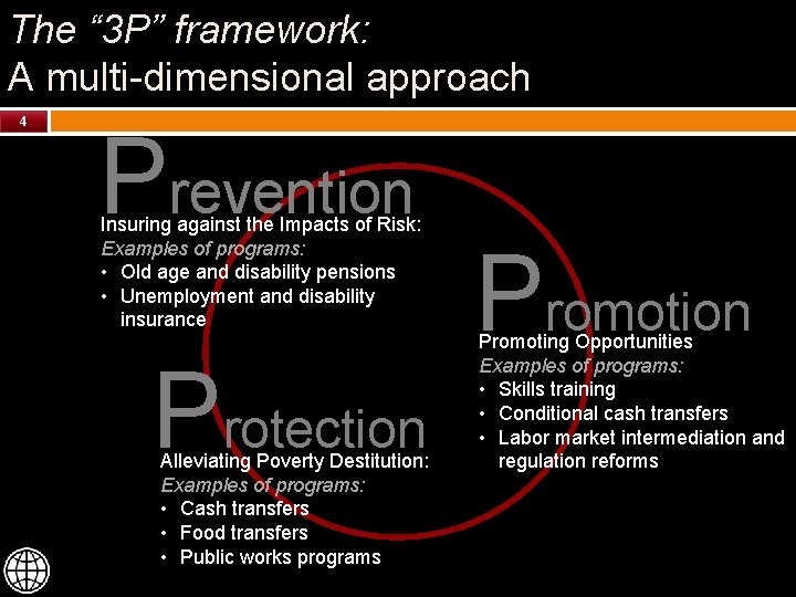 The “ 3 P” framework: A multi-dimensional approach 4 Prevention Insuring against the Impacts