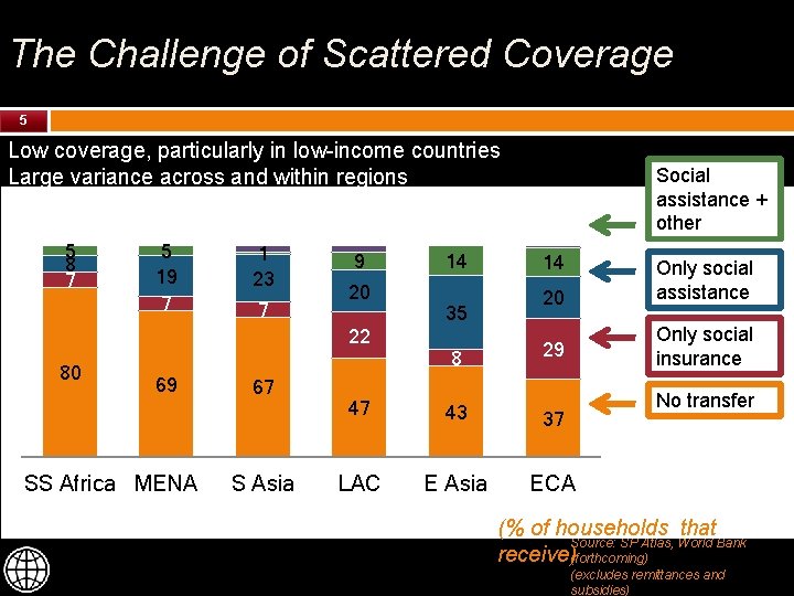 The Challenge of Scattered Coverage 5 Low coverage, particularly in low-income countries Large variance