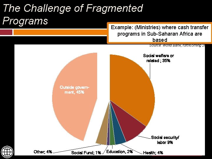 The Challenge of Fragmented Programs Example: (Ministries) where cash transfer programs in Sub-Saharan Africa