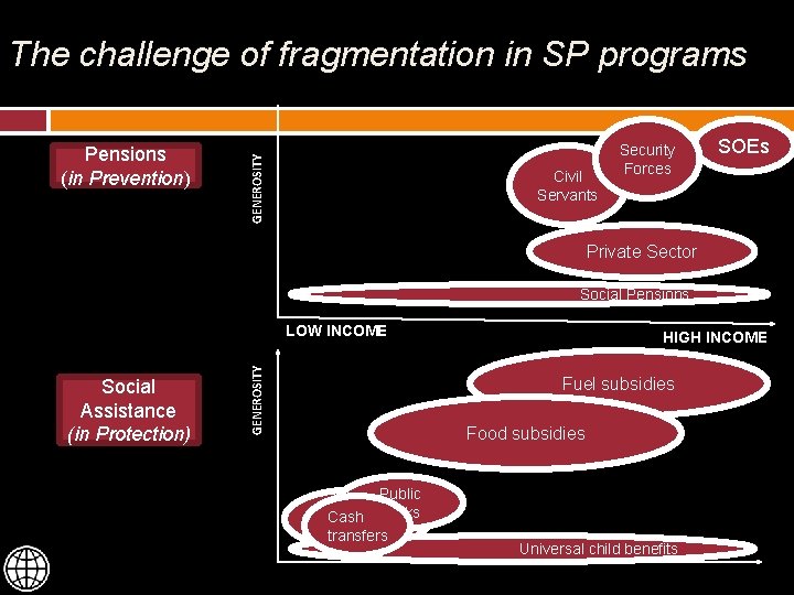 Pensions (in Prevention) GENEROSITY The challenge of fragmentation in SP programs Civil Servants Security