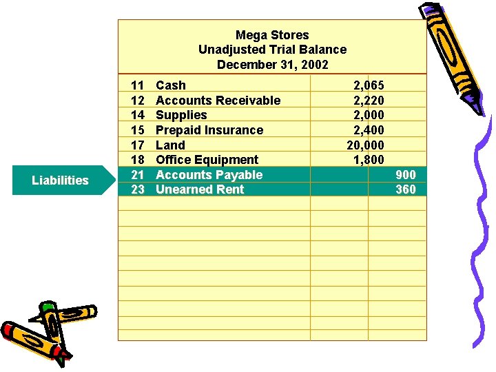 Mega Stores Unadjusted Trial Balance December 31, 2002 Liabilities 11 12 14 15 17