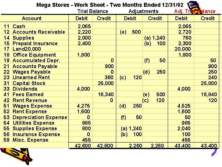 Mega Stores - Work Sheet - Two Months Ended 12/31/02 Account 11 12 14