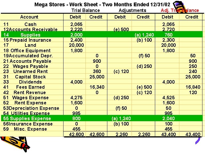 Mega Stores - Work Sheet - Two Months Ended 12/31/02 Account 11 Cash 12