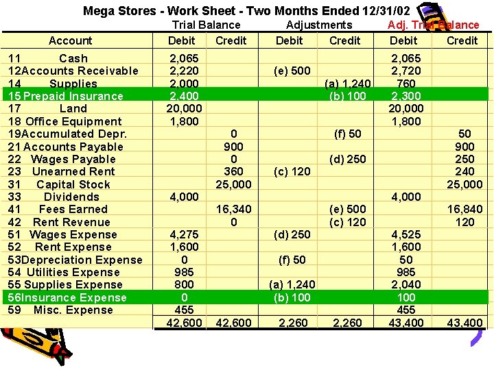 Mega Stores - Work Sheet - Two Months Ended 12/31/02 Account 11 Cash 12