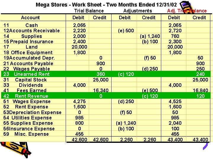 Mega Stores - Work Sheet - Two Months Ended 12/31/02 Account 11 Cash 12