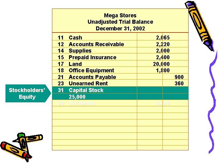 Mega Stores Unadjusted Trial Balance December 31, 2002 Stockholders’ Equity 11 12 14 15