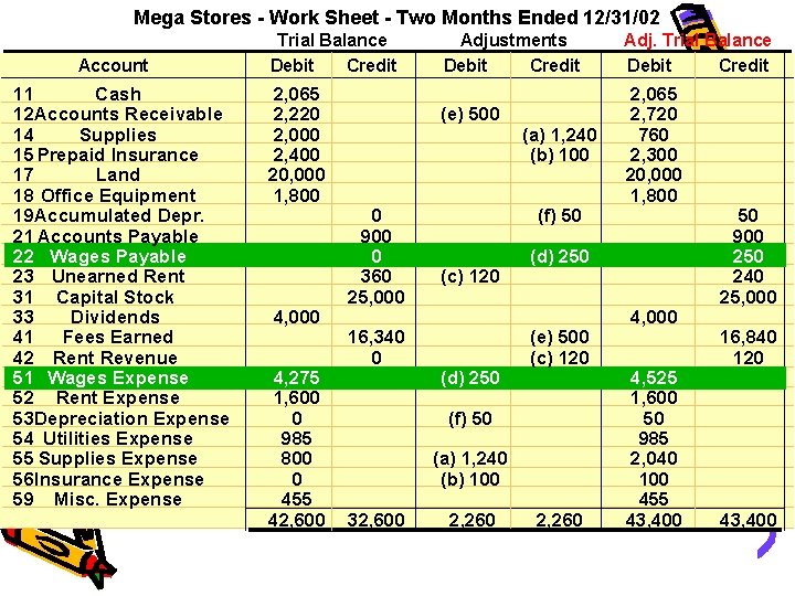 Mega Stores - Work Sheet - Two Months Ended 12/31/02 Account 11 Cash 12