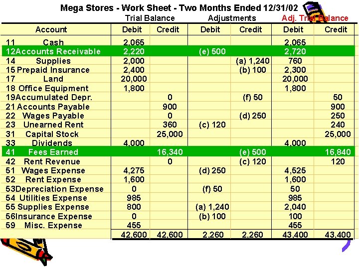 Mega Stores - Work Sheet - Two Months Ended 12/31/02 Account 11 Cash 12