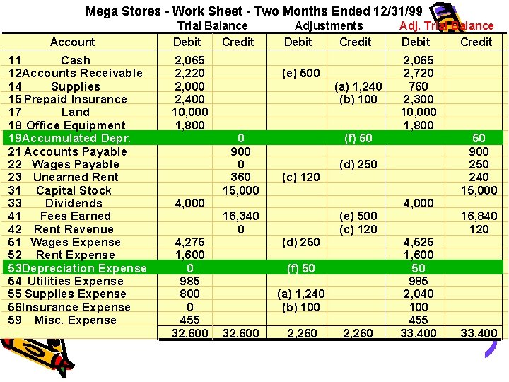 Mega Stores - Work Sheet - Two Months Ended 12/31/99 Account 11 Cash 12