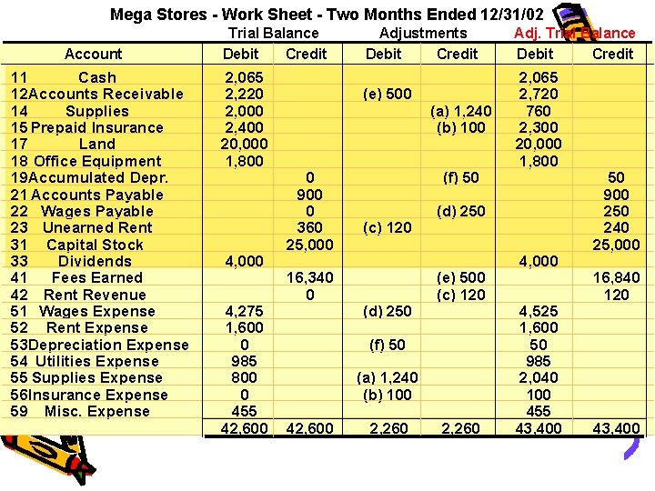 Mega Stores - Work Sheet - Two Months Ended 12/31/02 Account 11 Cash 12