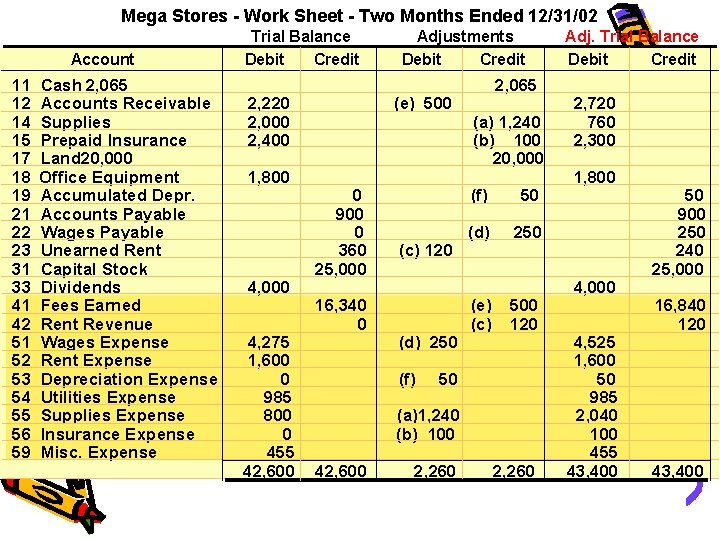 Mega Stores - Work Sheet - Two Months Ended 12/31/02 Account 11 12 14
