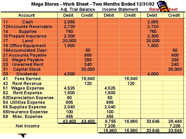 Mega Stores - Work Sheet - Two Months Ended 12/31/02 Account 11 Cash 12