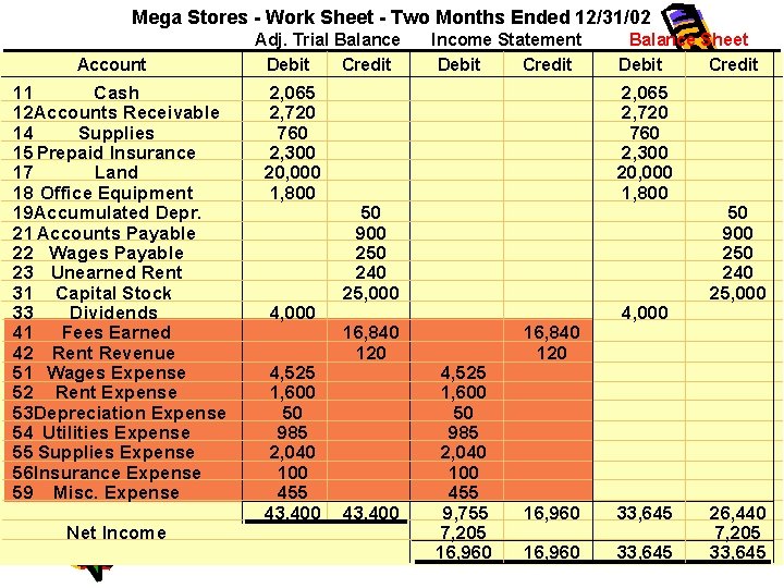 Mega Stores - Work Sheet - Two Months Ended 12/31/02 Account 11 Cash 12