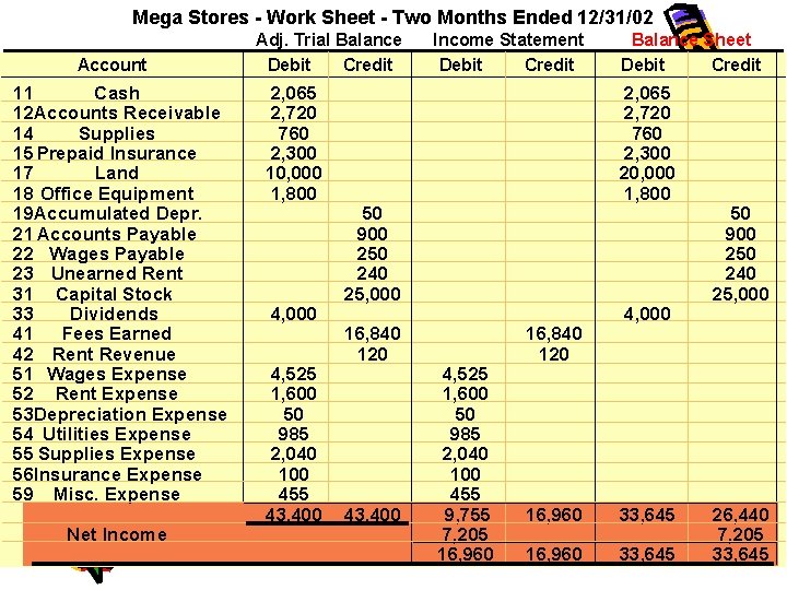 Mega Stores - Work Sheet - Two Months Ended 12/31/02 Account 11 Cash 12