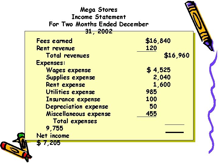 Mega Stores Income Statement For Two Months Ended December 31, 2002 Fees earned Rent