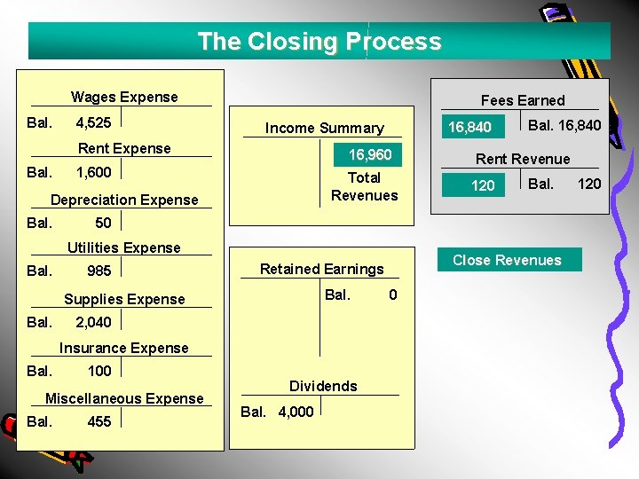 The Closing Process Wages Expense Bal. 4, 525 Fees Earned Rent Expense Bal. 16,