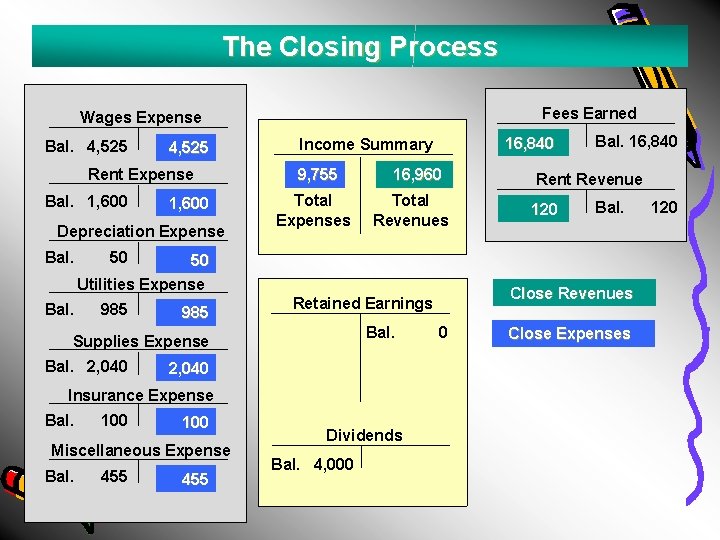 The Closing Process Fees Earned Wages Expense Bal. 4, 525 Rent Expense Bal. 1,