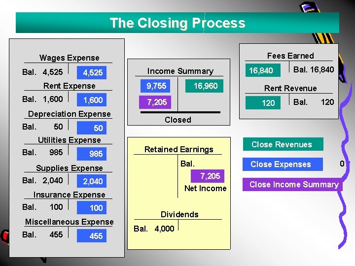 The Closing Process Fees Earned Wages Expense Bal. 4, 525 Rent Expense Bal. 1,