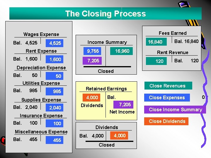 The Closing Process Fees Earned Wages Expense Bal. 4, 525 Rent Expense Bal. 1,