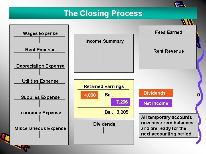 The Closing Process Fees Earned Wages Expense Income Summary Rent Expense Rent Revenue Depreciation