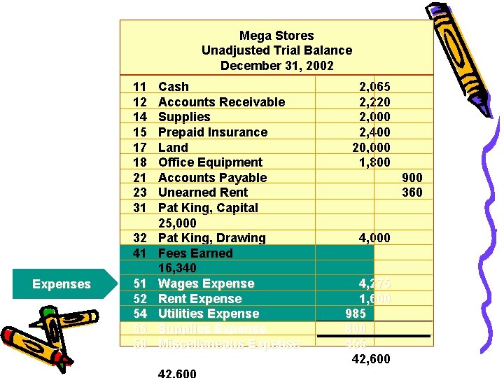 Mega Stores Unadjusted Trial Balance December 31, 2002 11 12 14 15 17 18