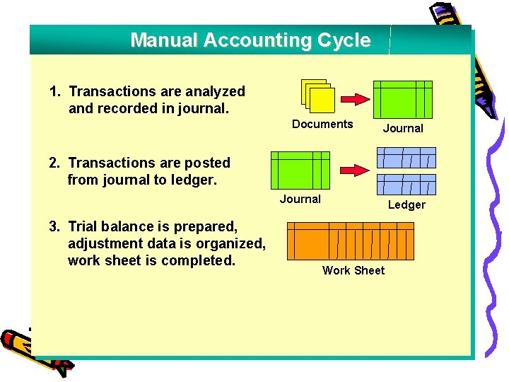 Manual Accounting Cycle 1. Transactions are analyzed and recorded in journal. Documents Journal 2.