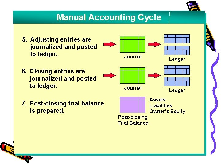 Manual Accounting Cycle 5. Adjusting entries are journalized and posted to ledger. Journal Ledger