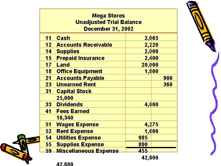 Mega Stores Unadjusted Trial Balance December 31, 2002 11 12 14 15 17 18