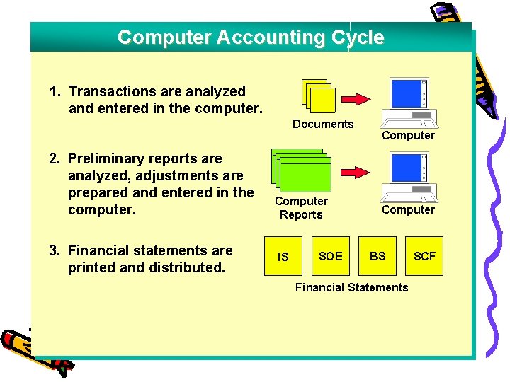 Computer Accounting Cycle 1. Transactions are analyzed and entered in the computer. Documents 2.