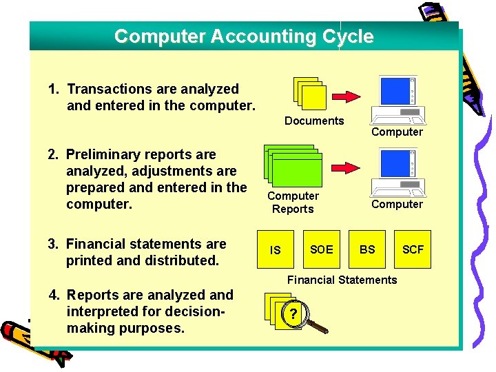 Computer Accounting Cycle 1. Transactions are analyzed and entered in the computer. Documents 2.