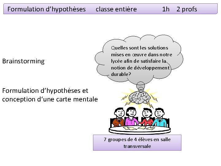 Formulation d’hypothèses classe entière Brainstorming 1 h 2 profs Quelles sont les solutions mises
