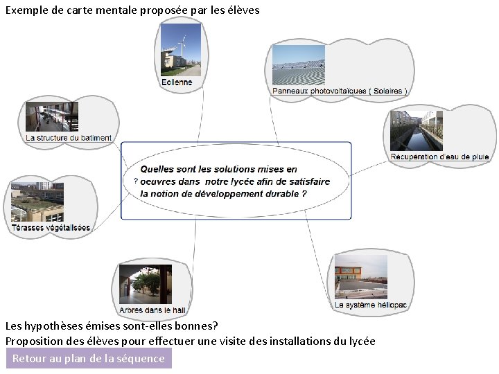 Exemple de carte mentale proposée par les élèves Les hypothèses émises sont-elles bonnes? Proposition