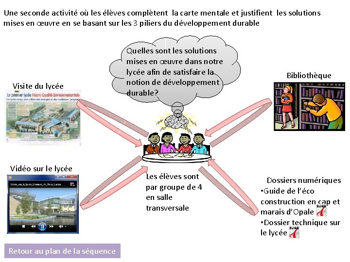 Une seconde activité où les élèves complètent la carte mentale et justifient les solutions