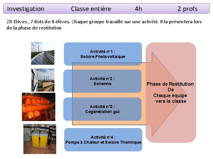 Investigation Classe entière 4 h 2 profs 28 Elèves , 7 ilots de 4