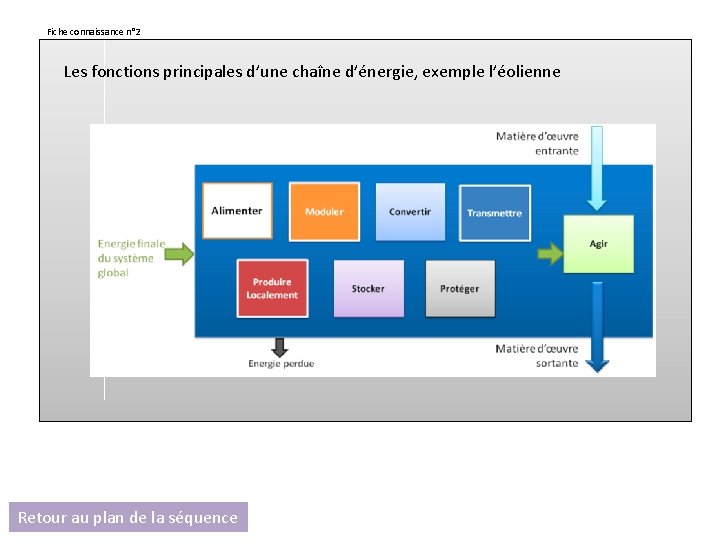 Fiche connaissance n° 2 Les fonctions principales d’une chaîne d’énergie, exemple l’éolienne Retour au