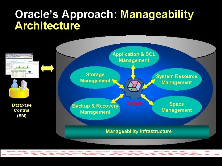 Oracle’s Approach: Manageability Architecture Application & SQL Management Storage Management Database Control (EM) Backup