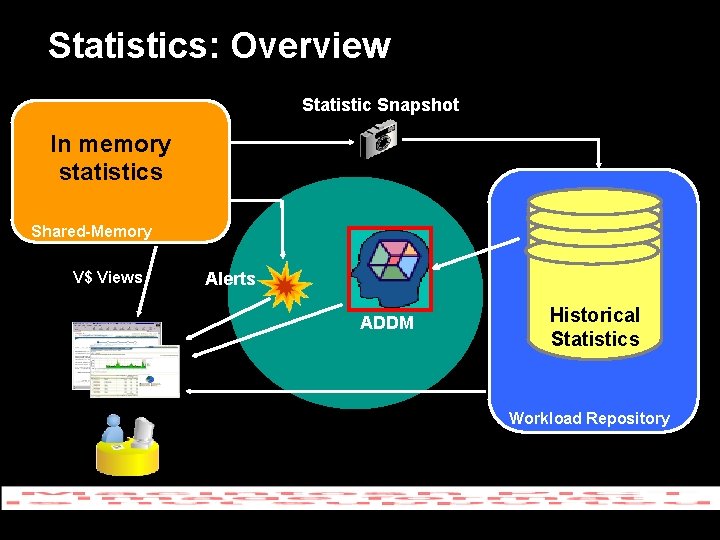 Statistics: Overview Statistic Snapshot In memory statistics Shared-Memory V$ Views Alerts ADDM Historical Statistics