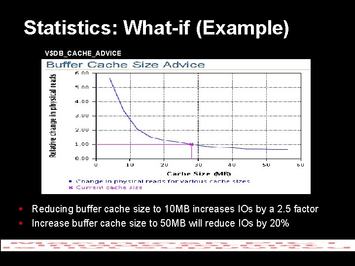 Statistics: What-if (Example) V$DB_CACHE_ADVICE Reducing buffer cache size to 10 MB increases IOs by
