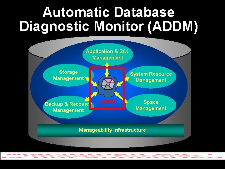 Automatic Database Diagnostic Monitor (ADDM) Application & SQL Management Storage Management Backup & Recovery