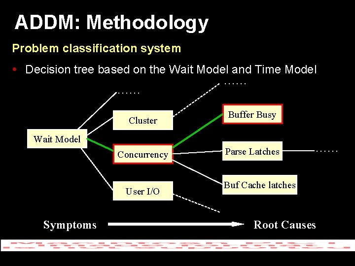 ADDM: Methodology Problem classification system Decision tree based on the Wait Model and Time