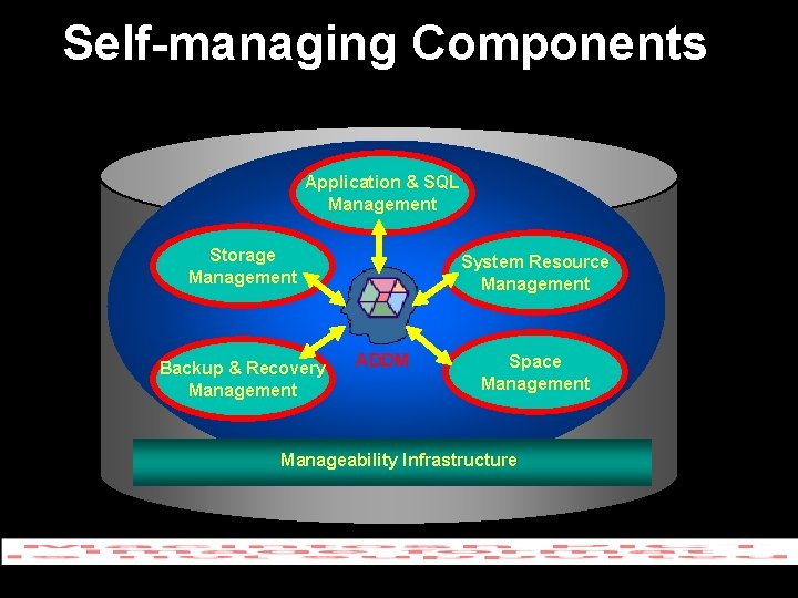 Self-managing Components Application & SQL Management Storage Management Backup & Recovery Management System Resource