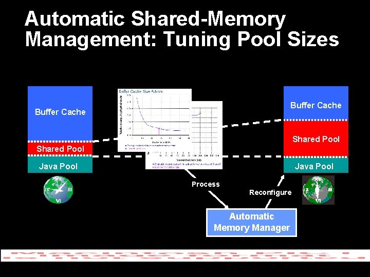 Automatic Shared-Memory Management: Tuning Pool Sizes Buffer Cache Shared Pool Java Pool Process Reconfigure